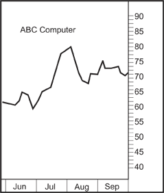 ABC computer prices example
